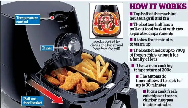 How Air Fryer Work